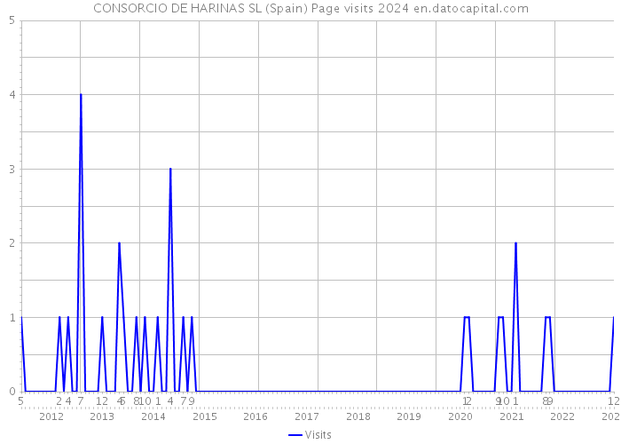 CONSORCIO DE HARINAS SL (Spain) Page visits 2024 