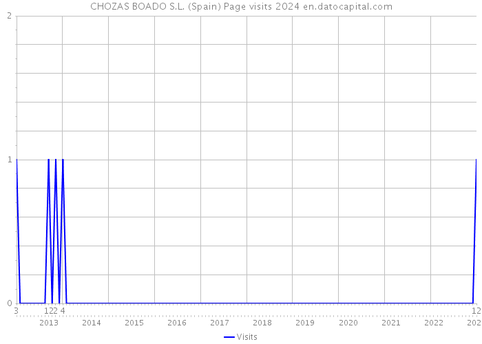 CHOZAS BOADO S.L. (Spain) Page visits 2024 