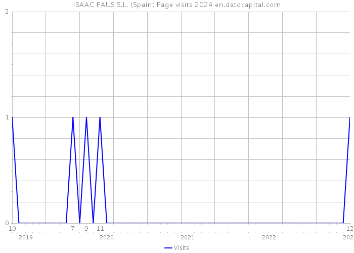 ISAAC FAUS S.L. (Spain) Page visits 2024 