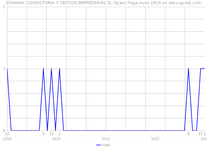 DINAMIA CONSULTORIA Y GESTION EMPRESARIAL SL (Spain) Page visits 2024 