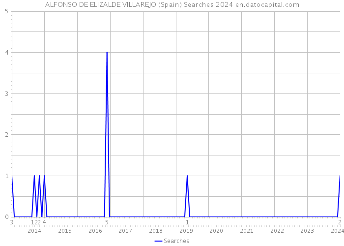 ALFONSO DE ELIZALDE VILLAREJO (Spain) Searches 2024 