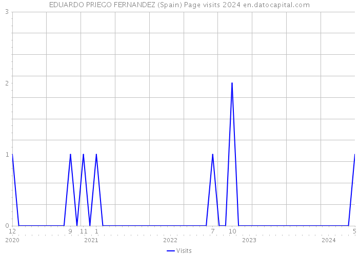 EDUARDO PRIEGO FERNANDEZ (Spain) Page visits 2024 