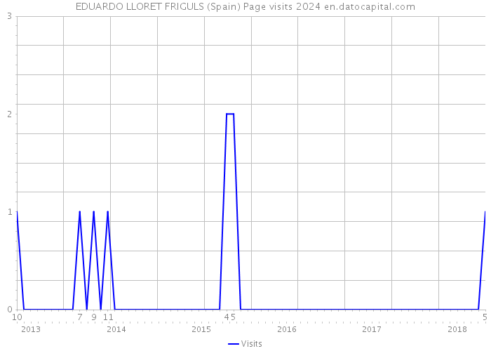 EDUARDO LLORET FRIGULS (Spain) Page visits 2024 