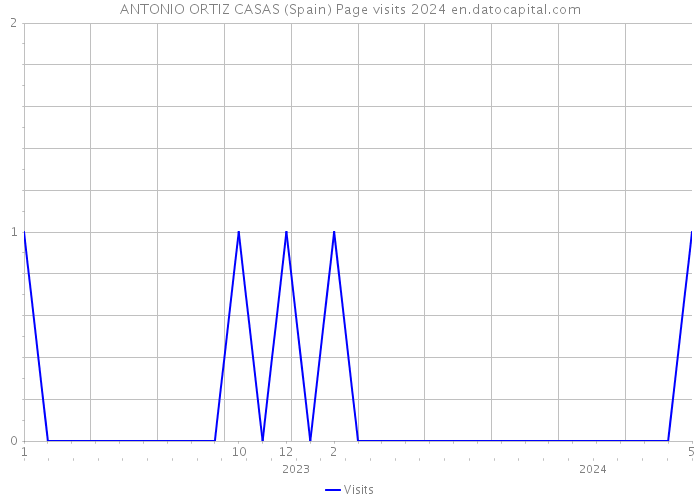 ANTONIO ORTIZ CASAS (Spain) Page visits 2024 