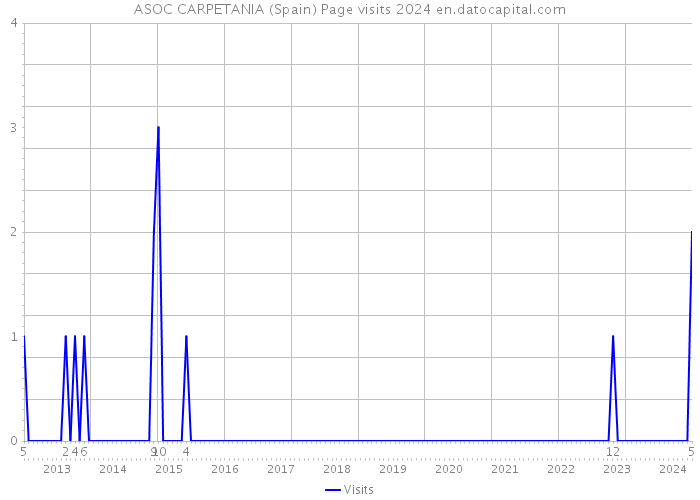 ASOC CARPETANIA (Spain) Page visits 2024 