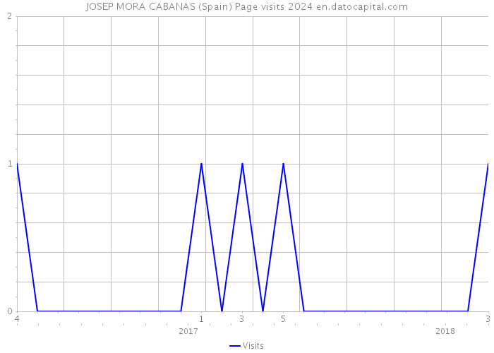 JOSEP MORA CABANAS (Spain) Page visits 2024 