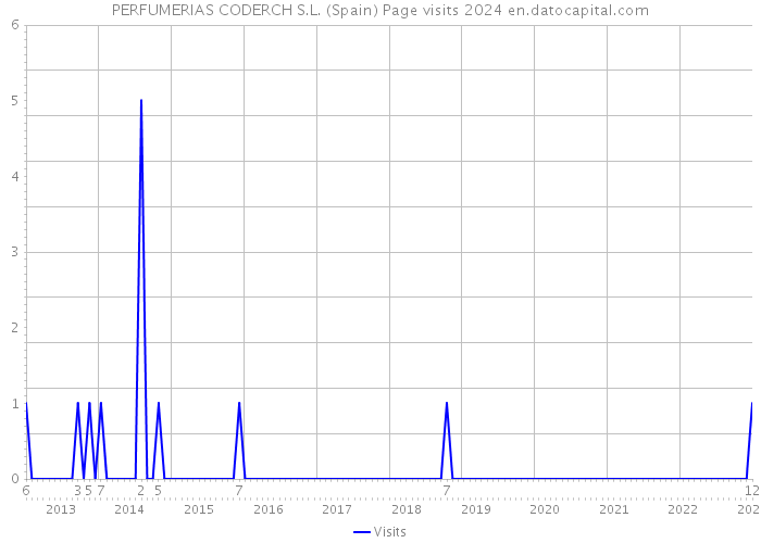 PERFUMERIAS CODERCH S.L. (Spain) Page visits 2024 