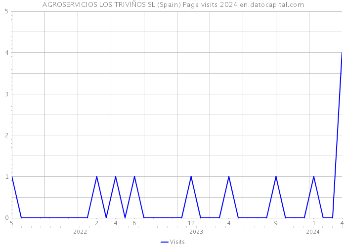 AGROSERVICIOS LOS TRIVIÑOS SL (Spain) Page visits 2024 