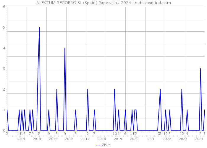 ALEKTUM RECOBRO SL (Spain) Page visits 2024 