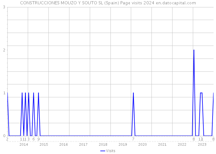 CONSTRUCCIONES MOUZO Y SOUTO SL (Spain) Page visits 2024 