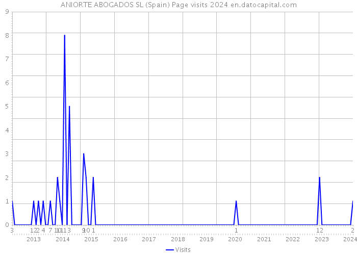 ANIORTE ABOGADOS SL (Spain) Page visits 2024 