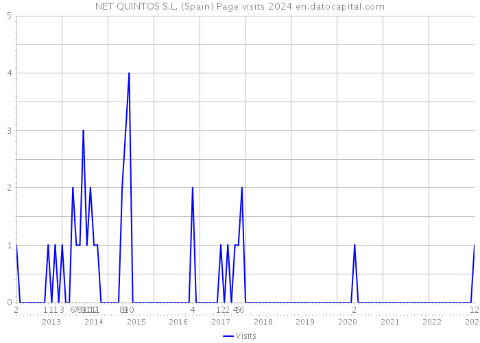 NET QUINTOS S.L. (Spain) Page visits 2024 