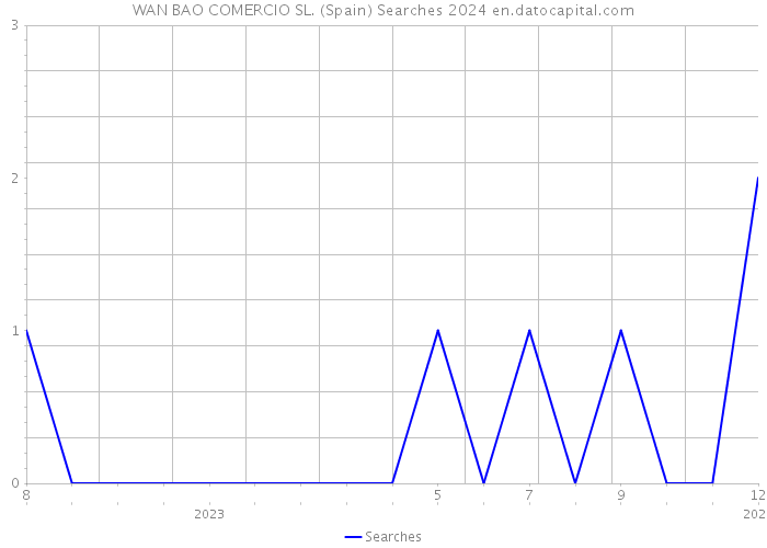 WAN BAO COMERCIO SL. (Spain) Searches 2024 