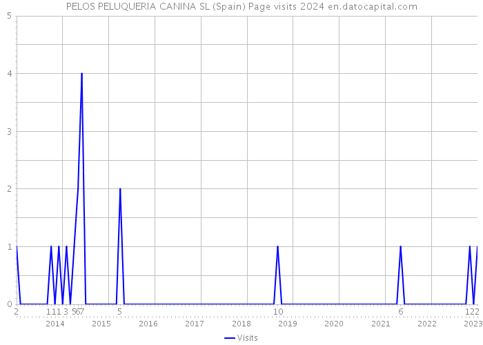 PELOS PELUQUERIA CANINA SL (Spain) Page visits 2024 