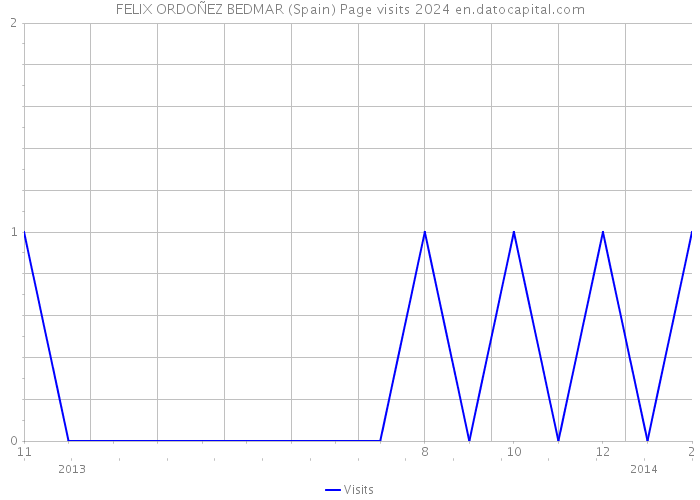 FELIX ORDOÑEZ BEDMAR (Spain) Page visits 2024 