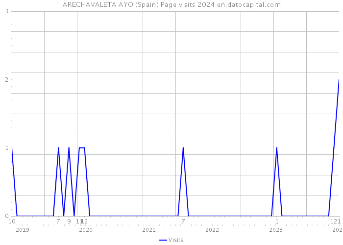 ARECHAVALETA AYO (Spain) Page visits 2024 