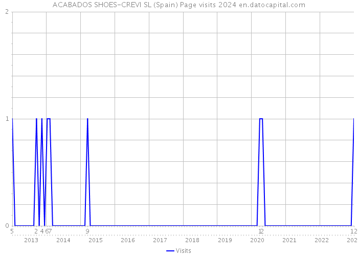 ACABADOS SHOES-CREVI SL (Spain) Page visits 2024 