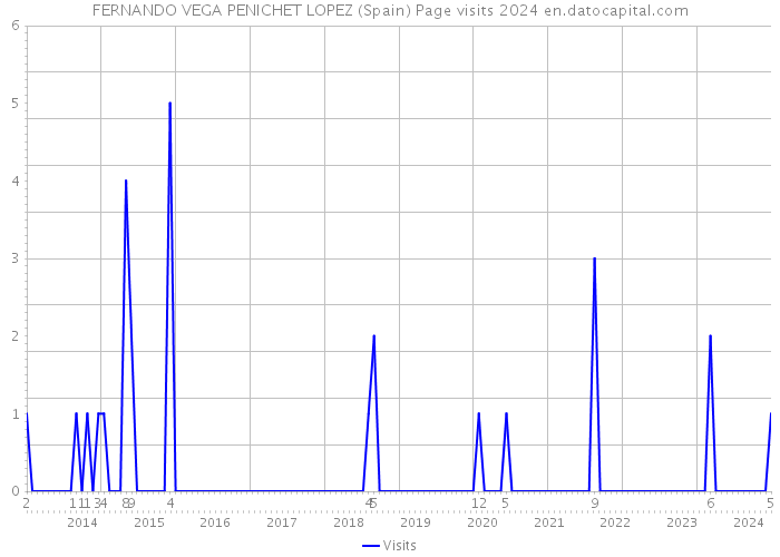 FERNANDO VEGA PENICHET LOPEZ (Spain) Page visits 2024 