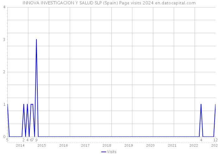 INNOVA INVESTIGACION Y SALUD SLP (Spain) Page visits 2024 