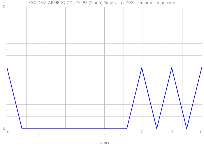 COLOMA ARMERO GONZALEZ (Spain) Page visits 2024 