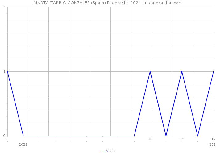 MARTA TARRIO GONZALEZ (Spain) Page visits 2024 