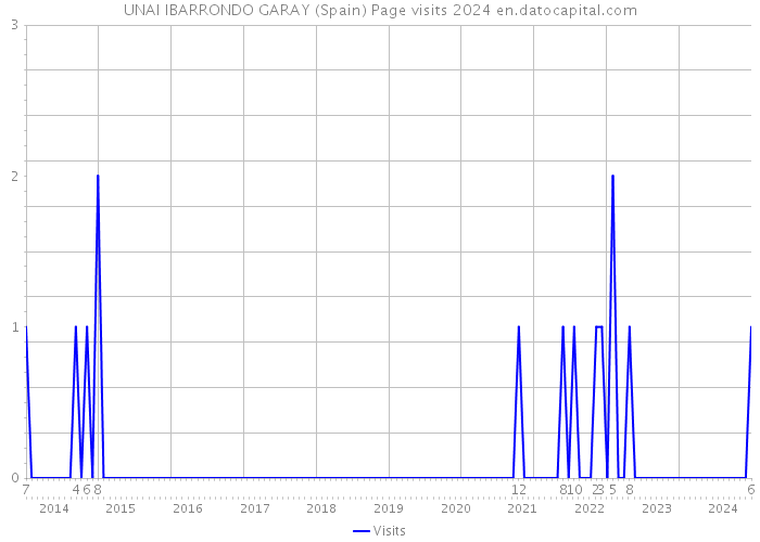 UNAI IBARRONDO GARAY (Spain) Page visits 2024 