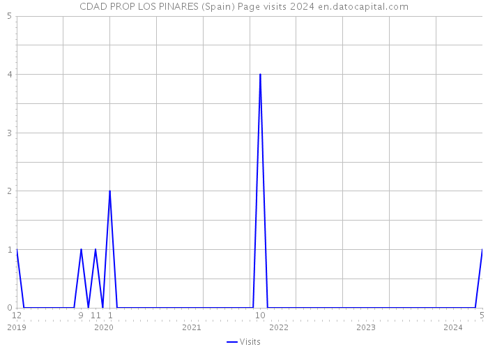CDAD PROP LOS PINARES (Spain) Page visits 2024 