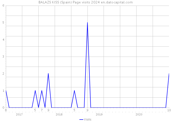 BALAZS KISS (Spain) Page visits 2024 
