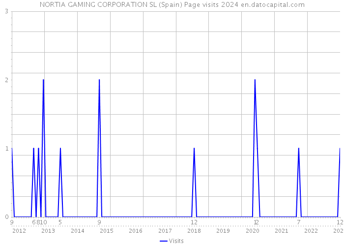 NORTIA GAMING CORPORATION SL (Spain) Page visits 2024 