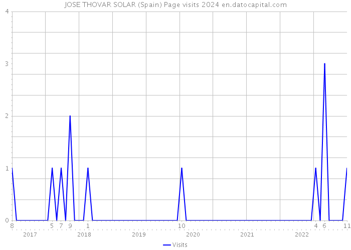 JOSE THOVAR SOLAR (Spain) Page visits 2024 