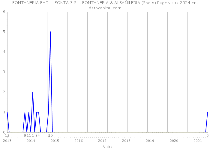 FONTANERIA FADI - FONTA 3 S.L. FONTANERIA & ALBAÑILERIA (Spain) Page visits 2024 
