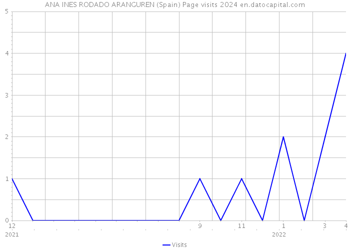 ANA INES RODADO ARANGUREN (Spain) Page visits 2024 
