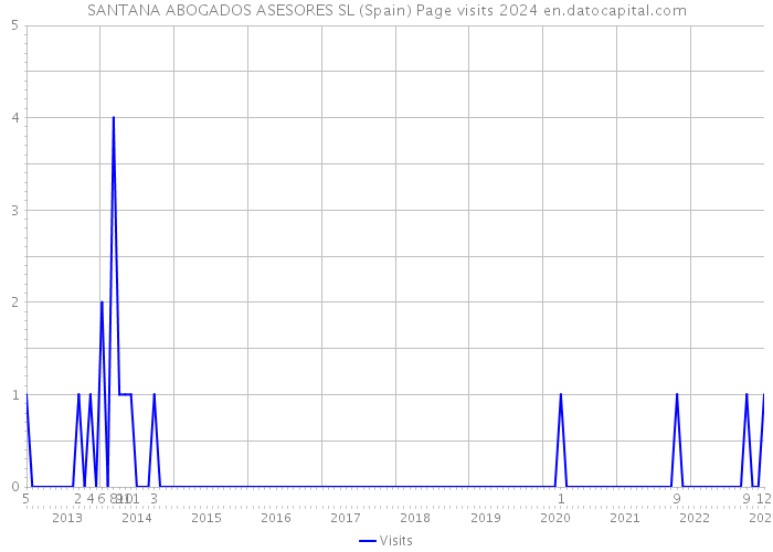 SANTANA ABOGADOS ASESORES SL (Spain) Page visits 2024 