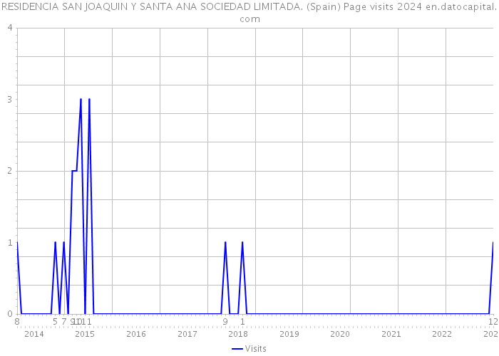 RESIDENCIA SAN JOAQUIN Y SANTA ANA SOCIEDAD LIMITADA. (Spain) Page visits 2024 