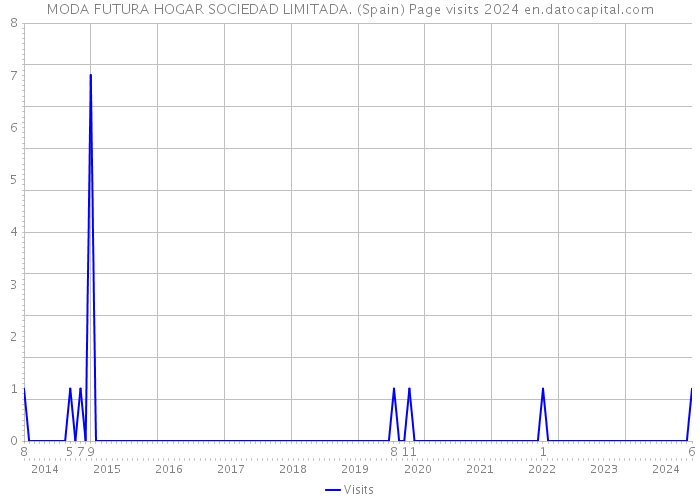 MODA FUTURA HOGAR SOCIEDAD LIMITADA. (Spain) Page visits 2024 