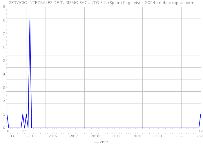 SERVICIO INTEGRALES DE TURISMO SAGUNTO S.L. (Spain) Page visits 2024 