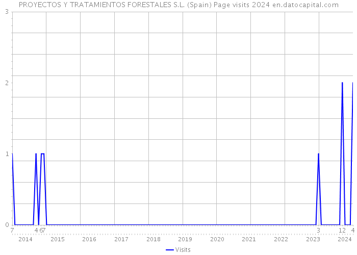 PROYECTOS Y TRATAMIENTOS FORESTALES S.L. (Spain) Page visits 2024 