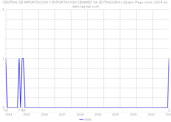CENTRAL DE IMPORTACION Y EXPORTACION CENIMEX SA (EXTINGUIDA) (Spain) Page visits 2024 