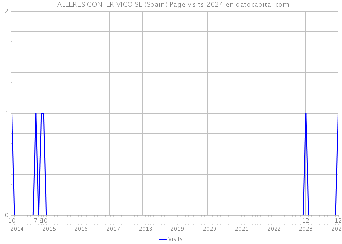 TALLERES GONFER VIGO SL (Spain) Page visits 2024 