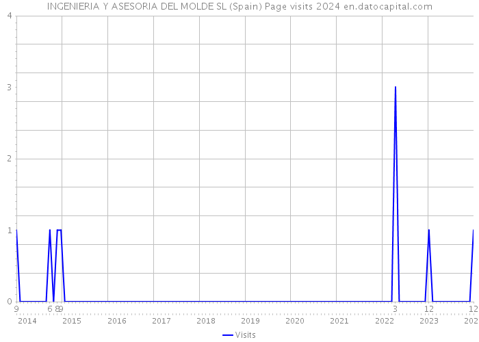 INGENIERIA Y ASESORIA DEL MOLDE SL (Spain) Page visits 2024 