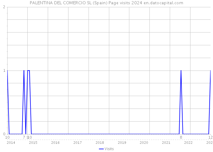 PALENTINA DEL COMERCIO SL (Spain) Page visits 2024 