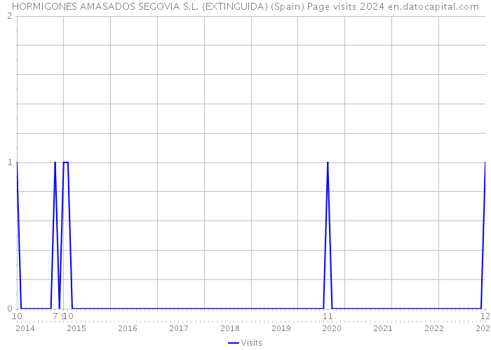 HORMIGONES AMASADOS SEGOVIA S.L. (EXTINGUIDA) (Spain) Page visits 2024 