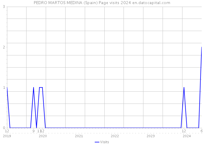 PEDRO MARTOS MEDINA (Spain) Page visits 2024 