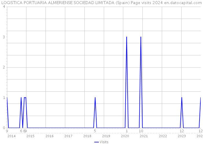 LOGISTICA PORTUARIA ALMERIENSE SOCIEDAD LIMITADA (Spain) Page visits 2024 