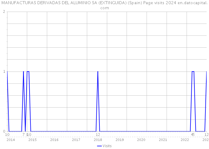 MANUFACTURAS DERIVADAS DEL ALUMINIO SA (EXTINGUIDA) (Spain) Page visits 2024 