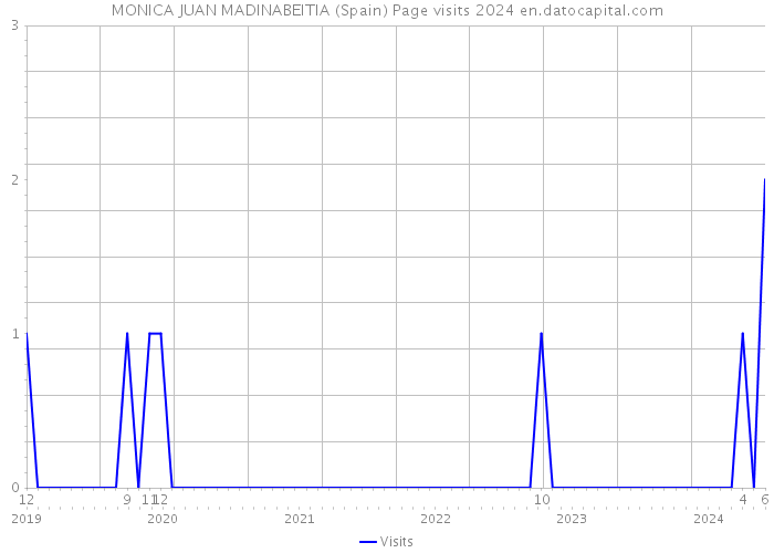 MONICA JUAN MADINABEITIA (Spain) Page visits 2024 