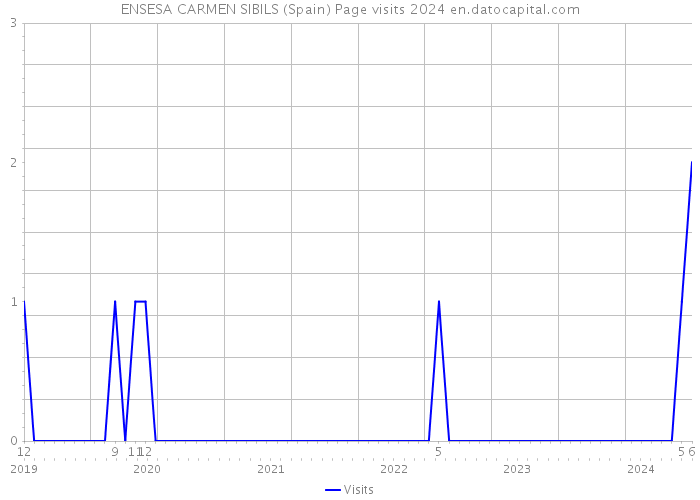 ENSESA CARMEN SIBILS (Spain) Page visits 2024 