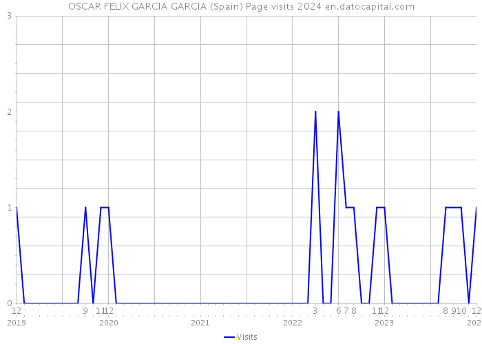 OSCAR FELIX GARCIA GARCIA (Spain) Page visits 2024 