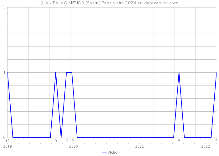 JUAN PALAO MENOR (Spain) Page visits 2024 