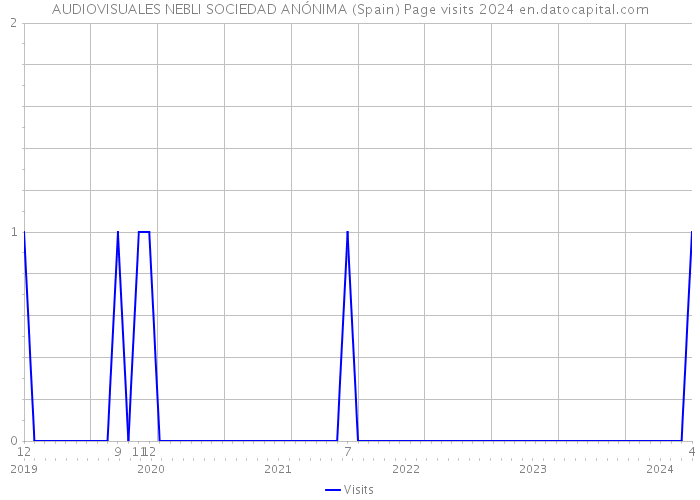 AUDIOVISUALES NEBLI SOCIEDAD ANÓNIMA (Spain) Page visits 2024 